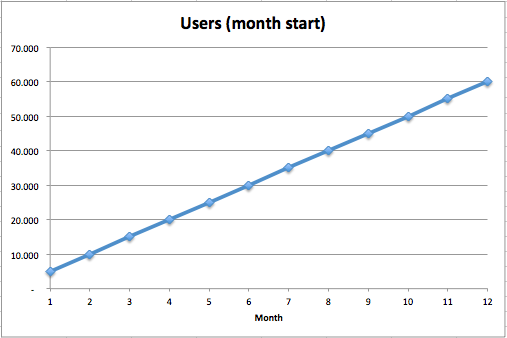 Başlangıçta 5,000 kullanıcımız olduğunda 1 virallik kat sayısı ile yıl sonunda 60,000 kullanıcıya ulaşmış oluyoruz.